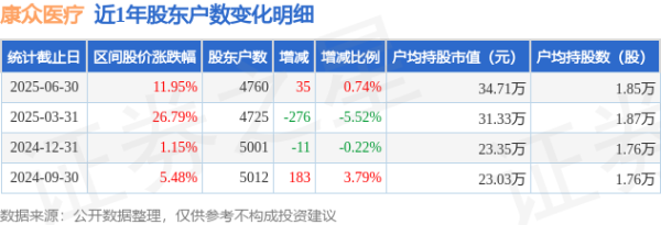 实盘配资平台app下载 康众医疗(688607)6月30日股东户数0.48万户，较上期增加0.74%