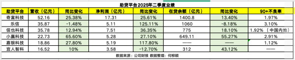 炒股开户要求 六大助贷平台二季报: 奇富科技领跑, 乐信、嘉银科技净利增超100%