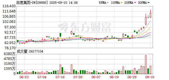 股票配资8倍 百度集团-SW发行44亿元1.90%优先票据 用于偿债等