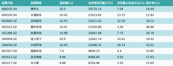 股票配资安全 12月9日龙虎榜净买入额前10个股